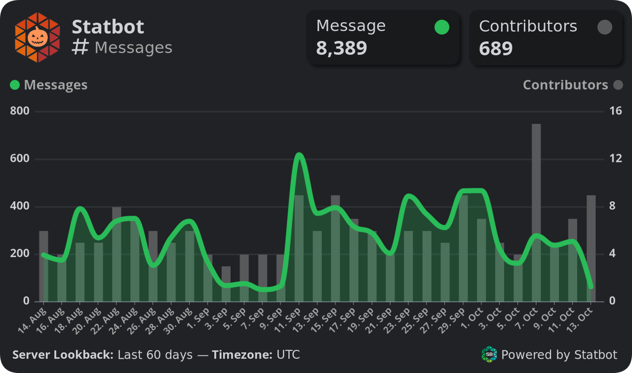 chart messages command response