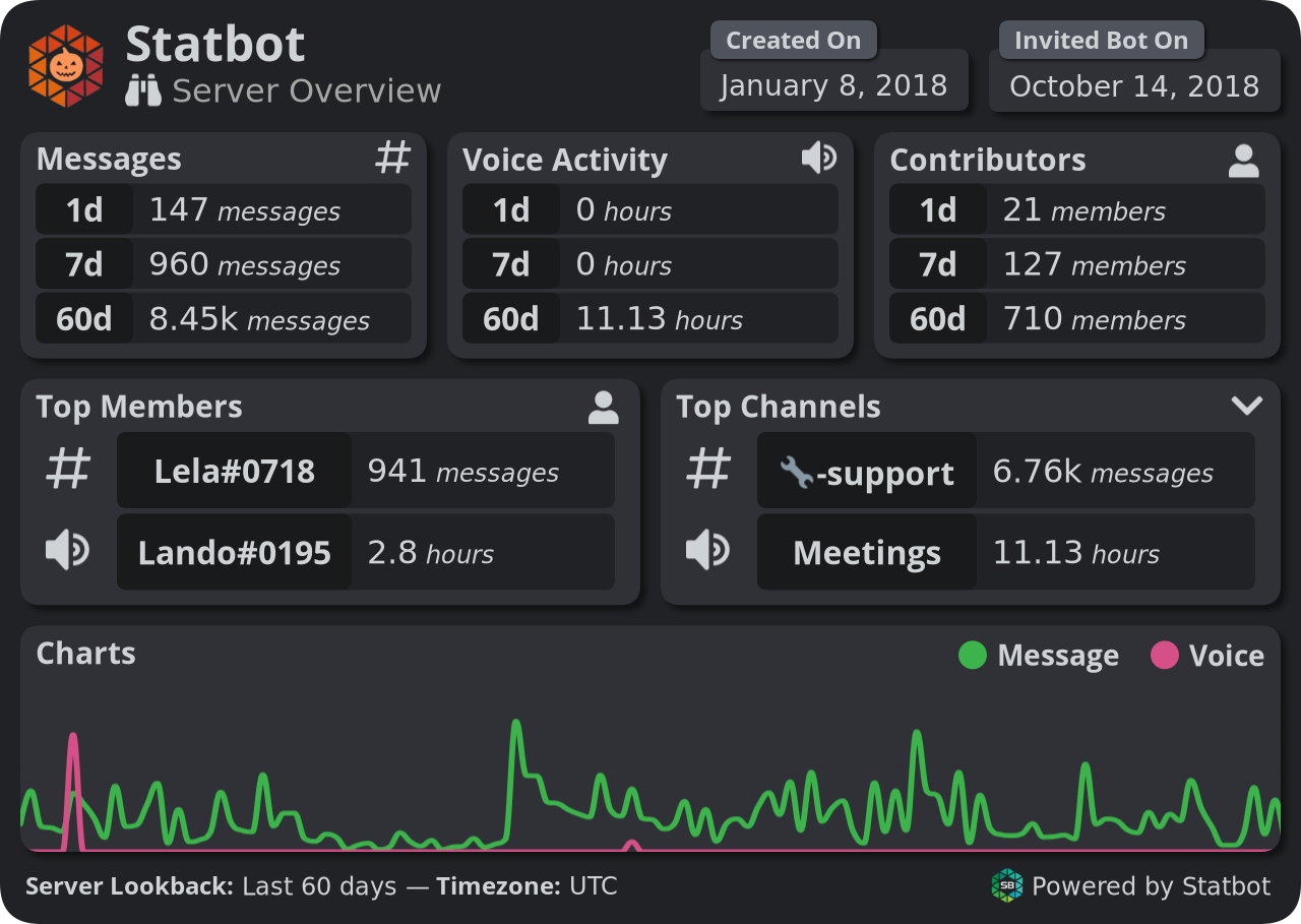 RoLive ▫ A Roblox Game & Group stats tracking Discord bot